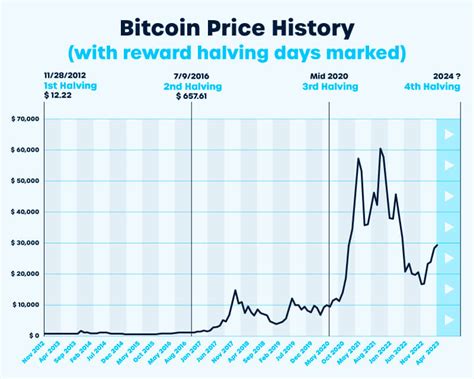 bitcoin chart with halving dates
